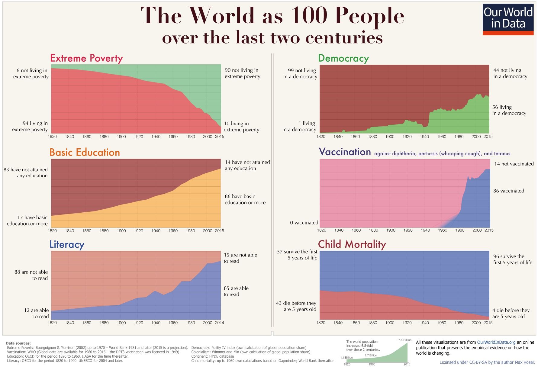 a-history-of-global-living-conditions-in-5-charts