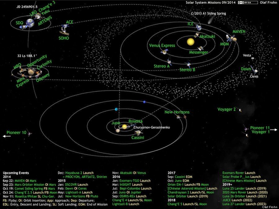 solar system missions