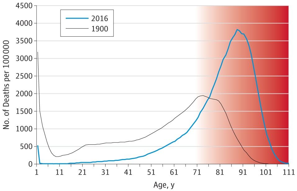 Life is increase. Lifespan crisis by geil Shihi. Life expectancy. Lifespan. Average lifespan of Worlds population.