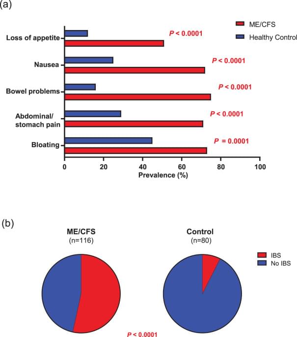 Gastrointestinal Symptoms Correlate With Core Clinical Features And Gastrointestinal Symptoms Correlate With Core Clinical Features And