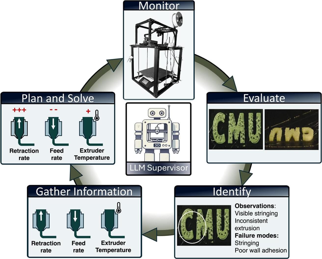 New AI system fixes 3D printing defects in real time – Lifeboat News ...