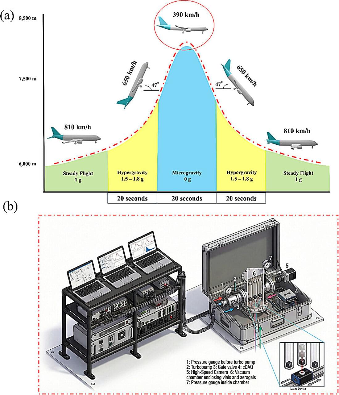 Parabolic flight test shows lasers can propel graphene aerogels in ...