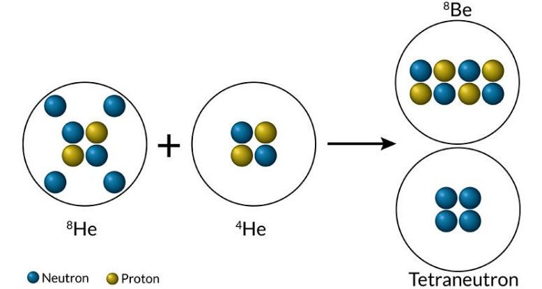 neutrino plus neutron equals proton plus electron