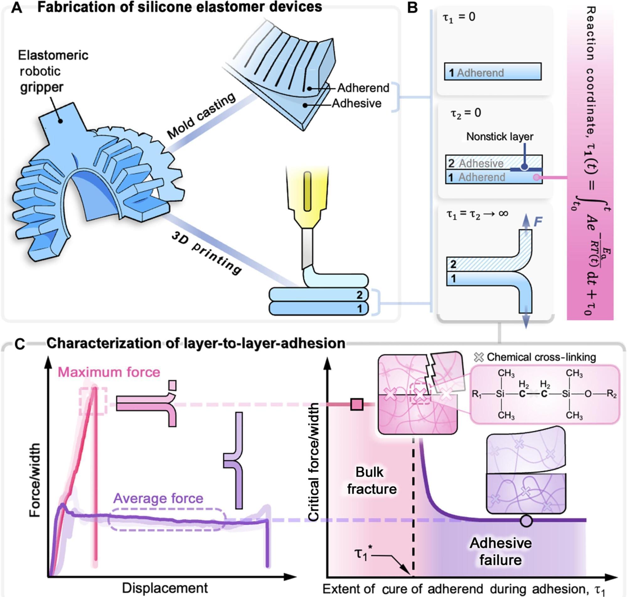 Smarter silicone bonding enables engineering of stronger soft devices ...