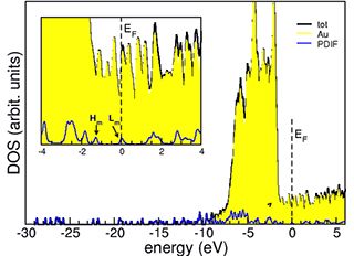 Figure 2: The electronic density of states calculated by Quantum ESPRESSO. This is one of the key properties that permit researchers to understand the electrical properties of the device. Courtesy of 1) A. Calzolari - National Research Council of Italy - Institute for Nanoscience (CNR-NANO), 2) R. Colle – University of Bologna (Italy), 3) C. Cavazzoni – Cineca (Italy) and 4) E. Pascolo – OGS (Italy)