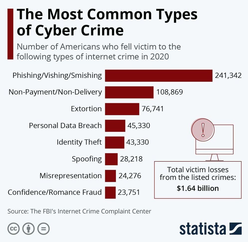 Types Of Cyber Crime Chart 7752