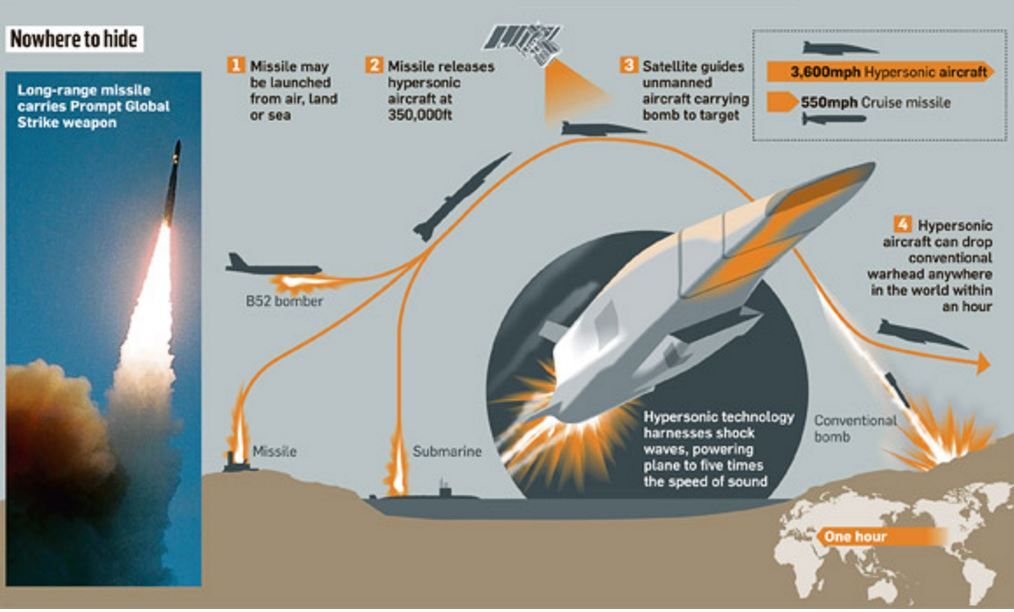 الهند تحاول ألإنضمام لنادي الأسلحة الفرط صوتية  Us-outspending-china-and-russia-in-hypersonic-weapons-research