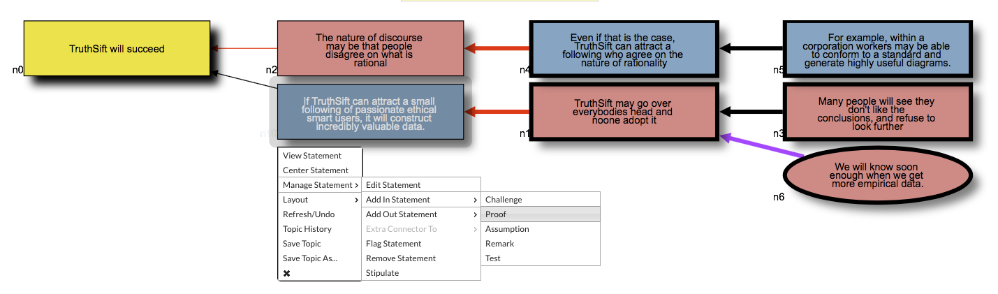An example topic. The topic statement n0 is currently refuted, because its only proof is refuted. The statement menu is shown open in position to add a proof to this proof. The topic statement is gold, pro statements are blue, con statements are red. Proof connectors are black, challenges red, remarks purple, assumptions (not shown) blue. Statements show the title, to see the body select “View Statement” or hover mouse.