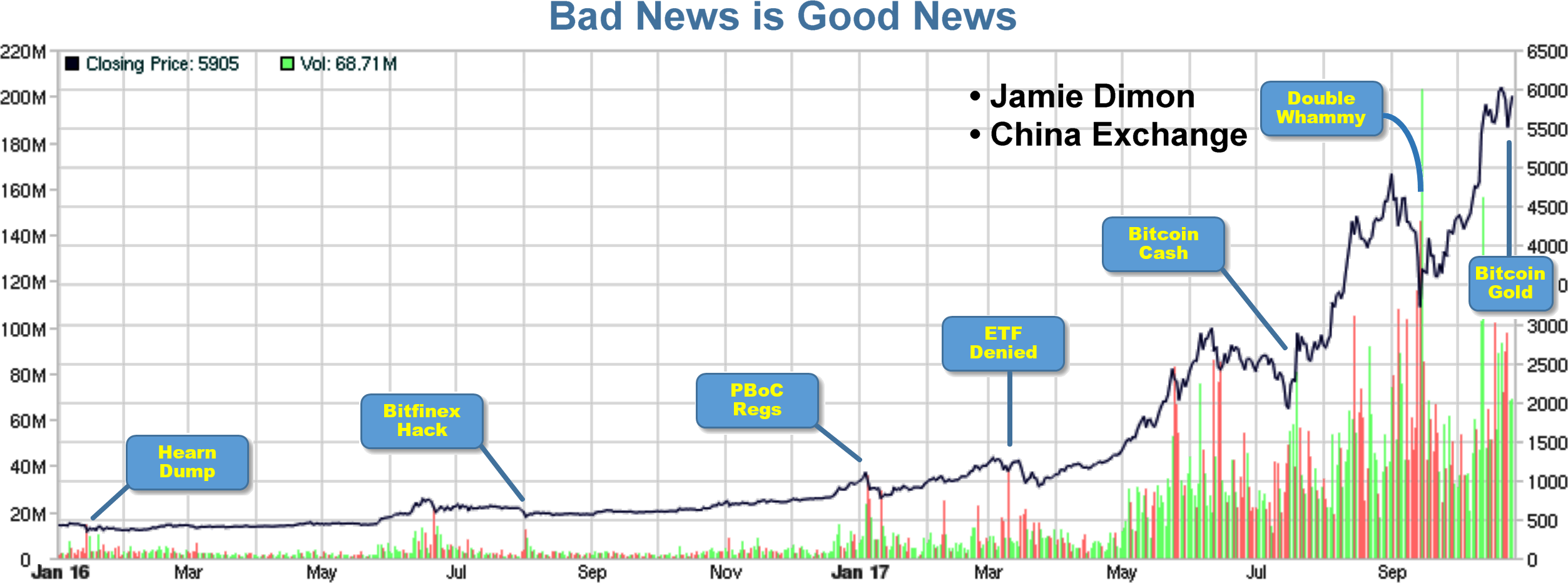 Bad News is Good News for Bitcoin Investors