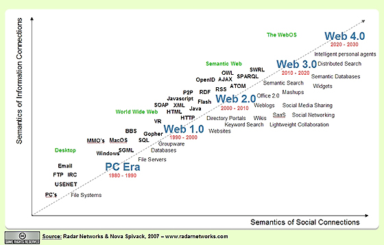 Resultado de imagen de web 3.0